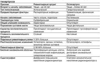 Дифференциальная диагностика суставного синдрома и его лечение