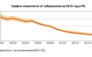 Статистический обзор по туберкулезу в республике казахстан