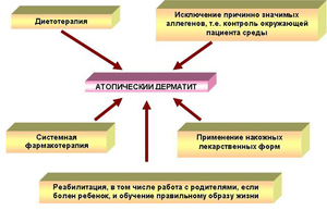 Самое главное — найти и правильно распознать источник, спровоцировавший атопический дерматит у ребенка (аллерген) Как распознать дерматит аллергический у ребенка - таблица.