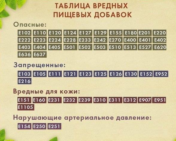 Таблица вредных пищевых добавок Таблица пищевых добавок